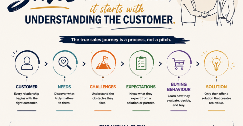 Sale Is Not Pushing — It's Understanding the Customer's Mindset